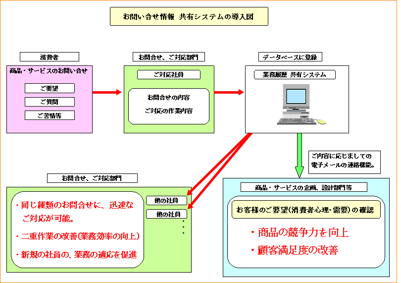 【Progress】顧客お問合せ情報 共有システム